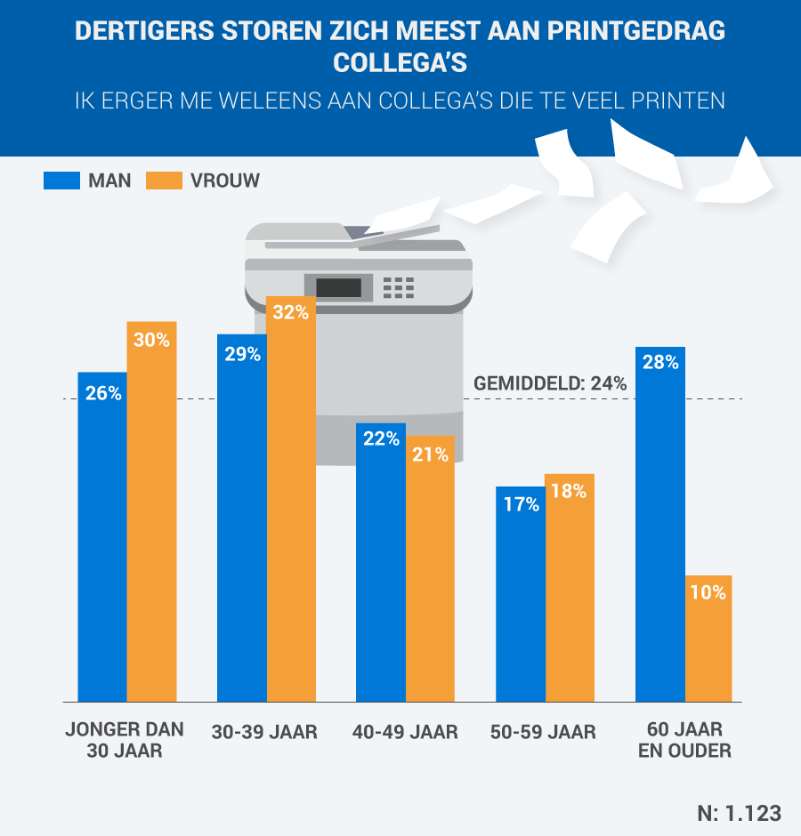 Storen aan printgedrag van collega's